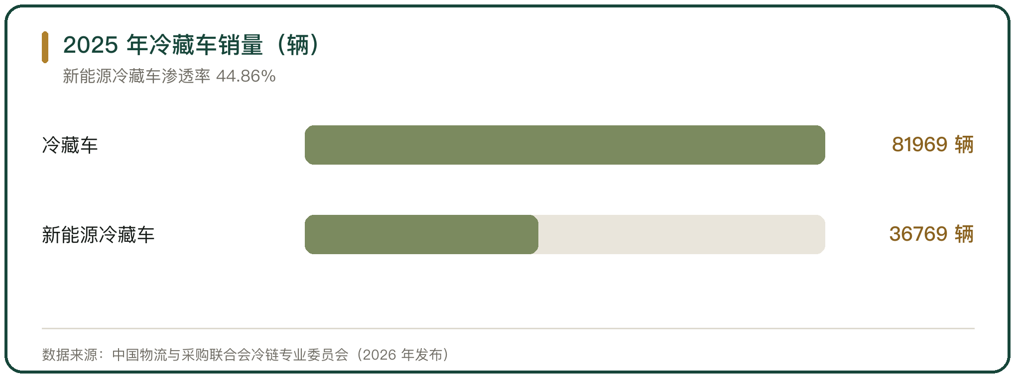 2025 年冷藏车销量（辆）