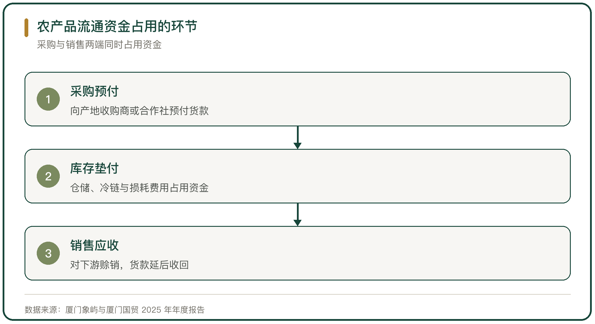 农产品流通资金占用的环节