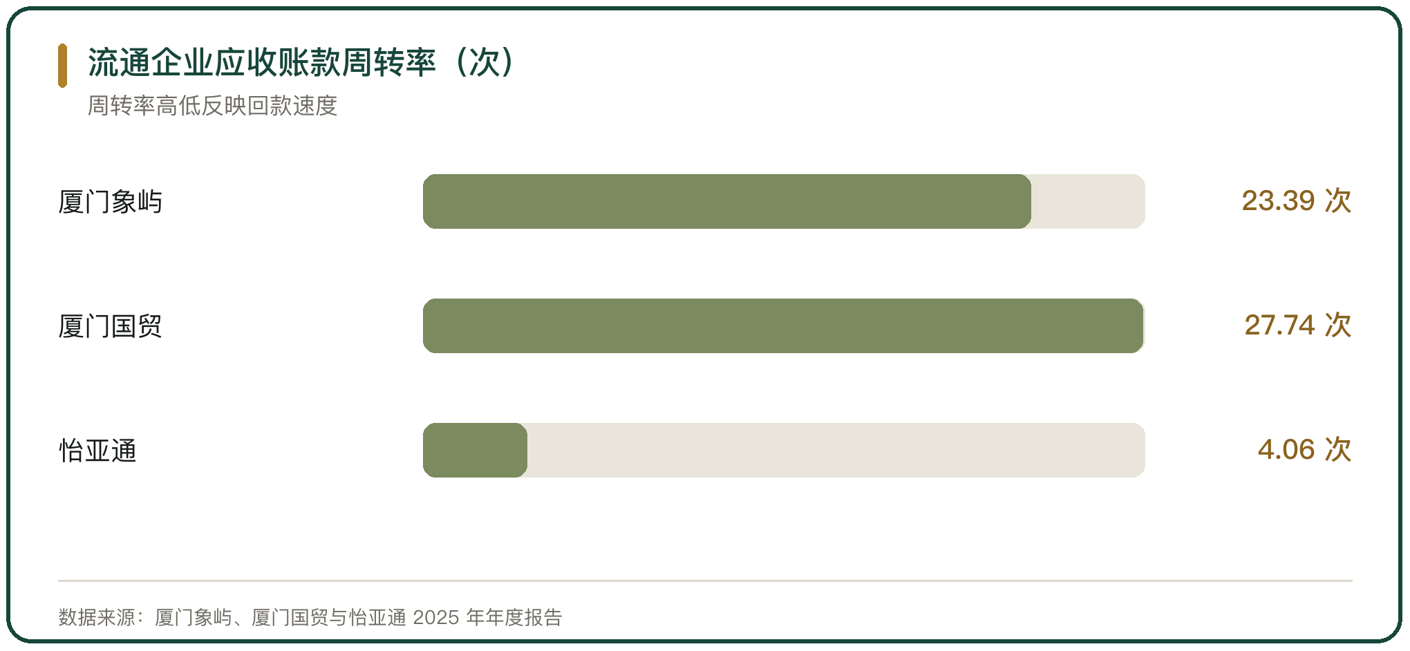 流通企业应收账款周转率（次）