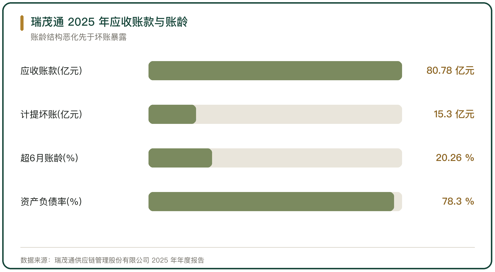 瑞茂通 2025 年应收账款与账龄
