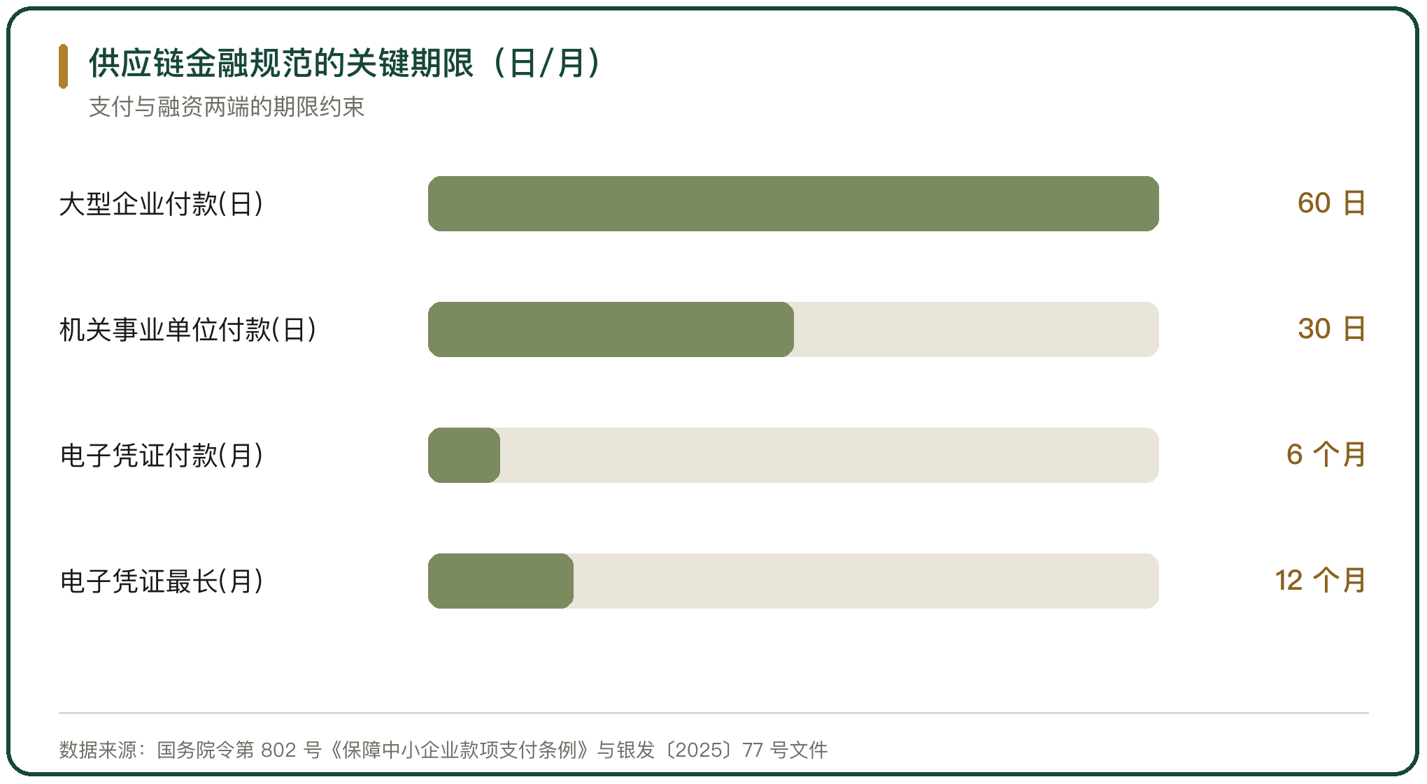 供应链金融规范的关键期限（日/月）