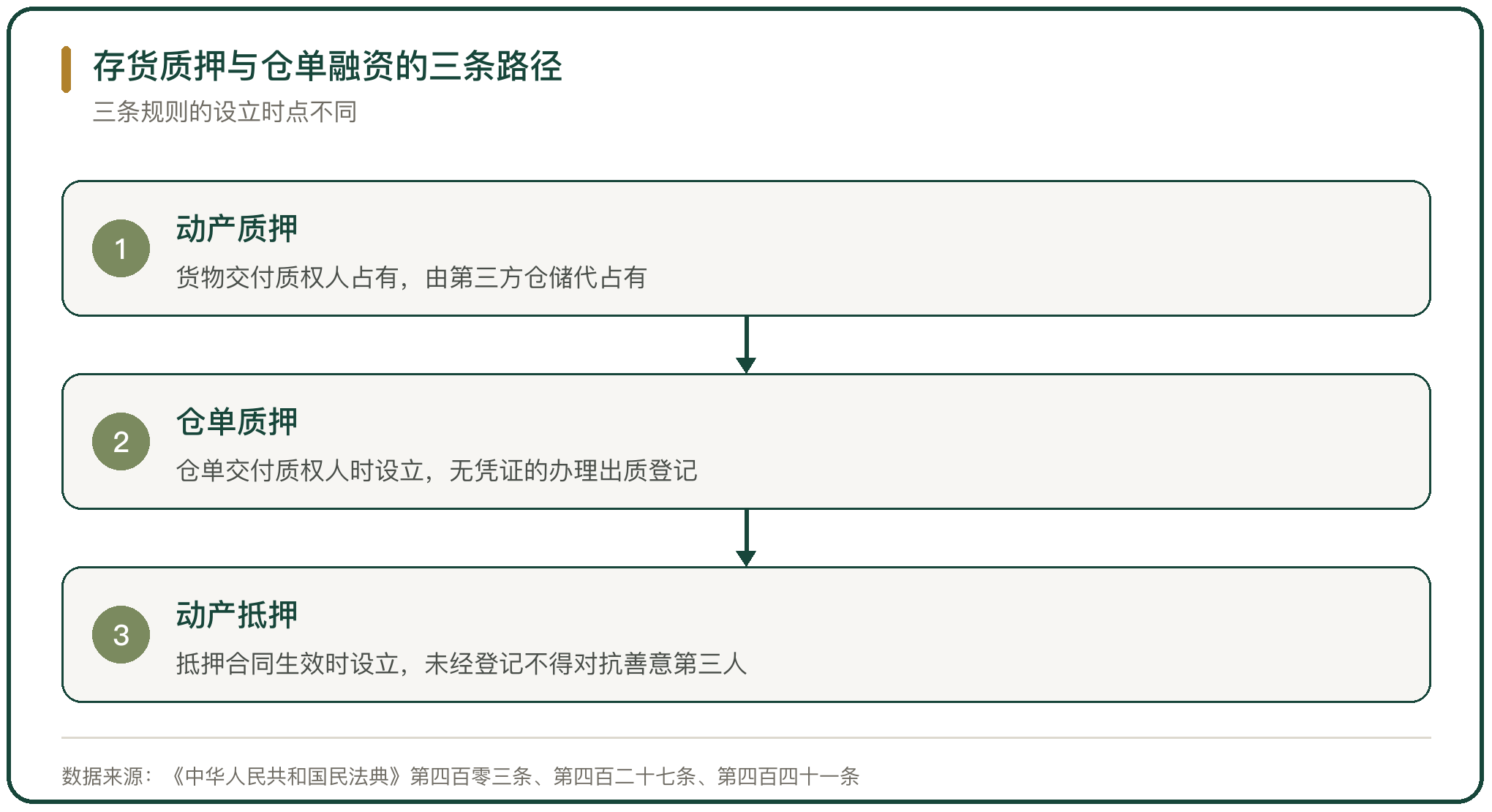 存货质押与仓单融资的三条路径