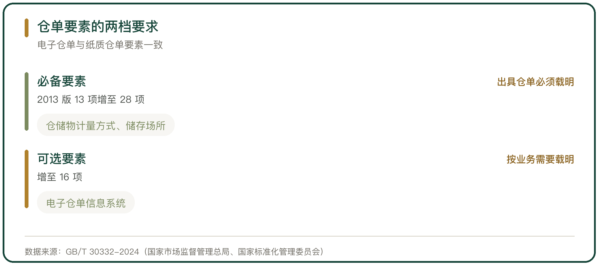 仓单要素的两档要求
