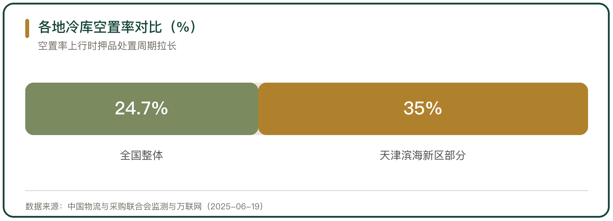 各地冷库空置率对比（%）