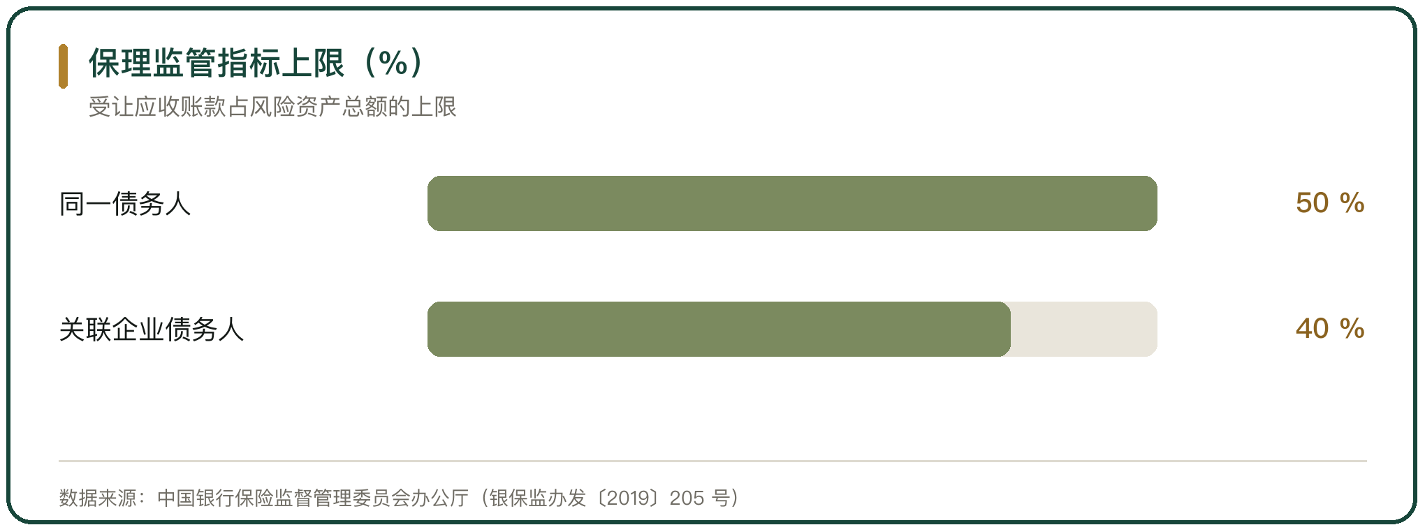 保理监管指标上限（%）