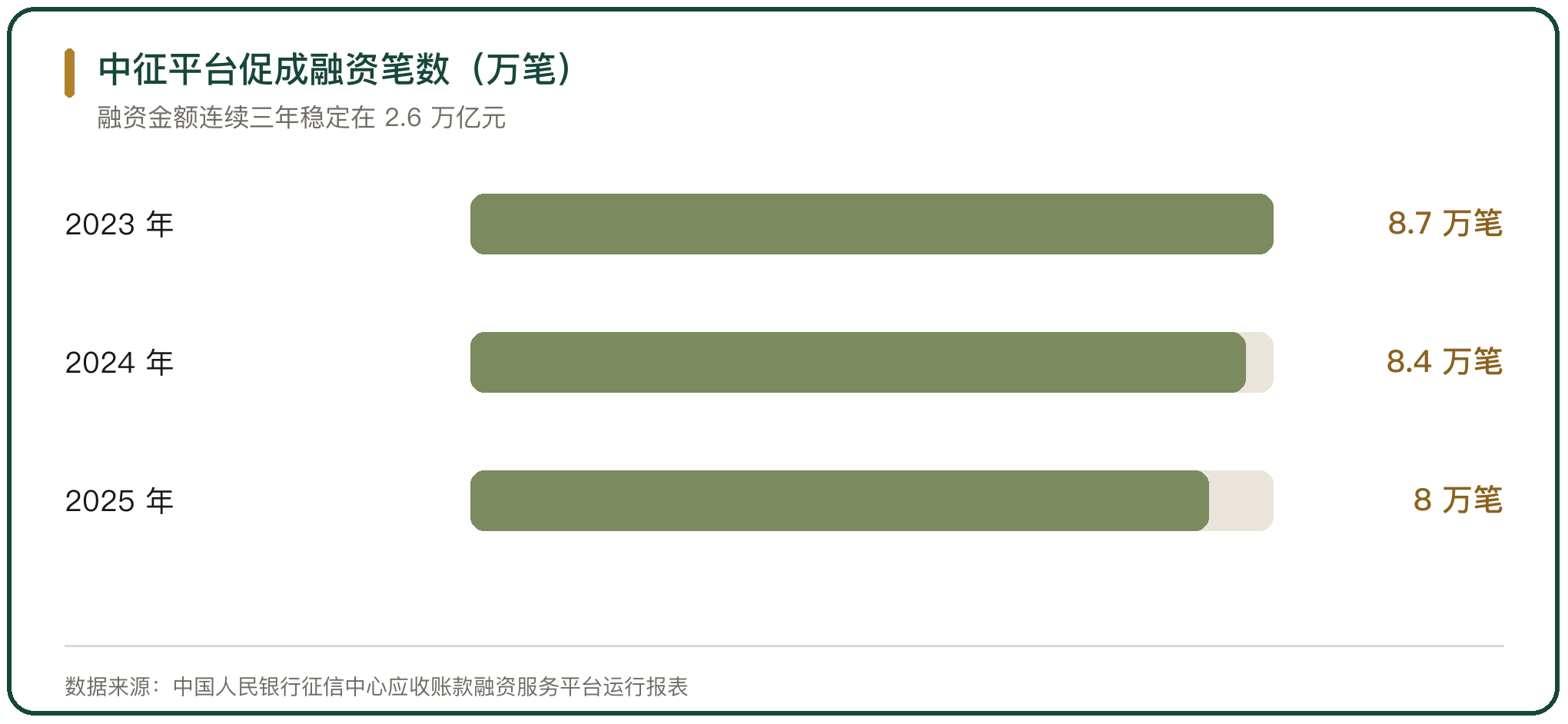 中征平台促成融资笔数（万笔）