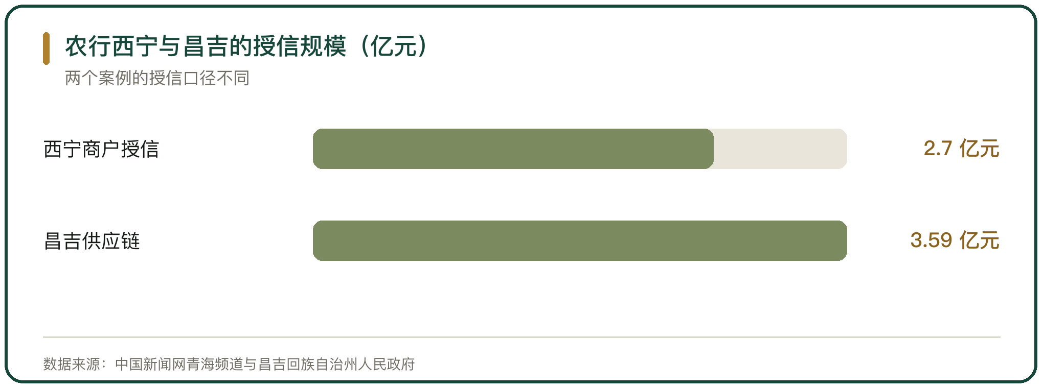 农行西宁与昌吉的授信规模（亿元）