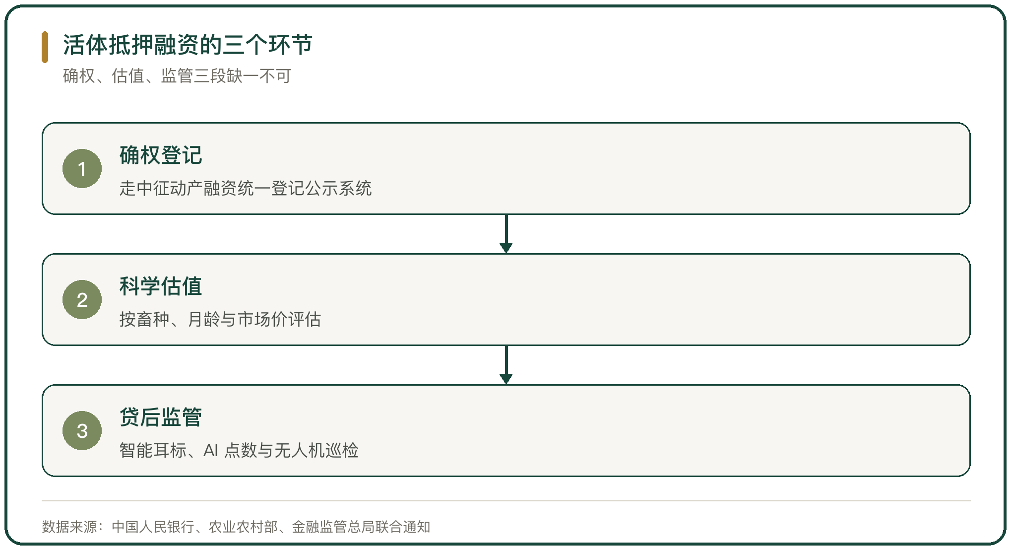 活体抵押融资的三个环节