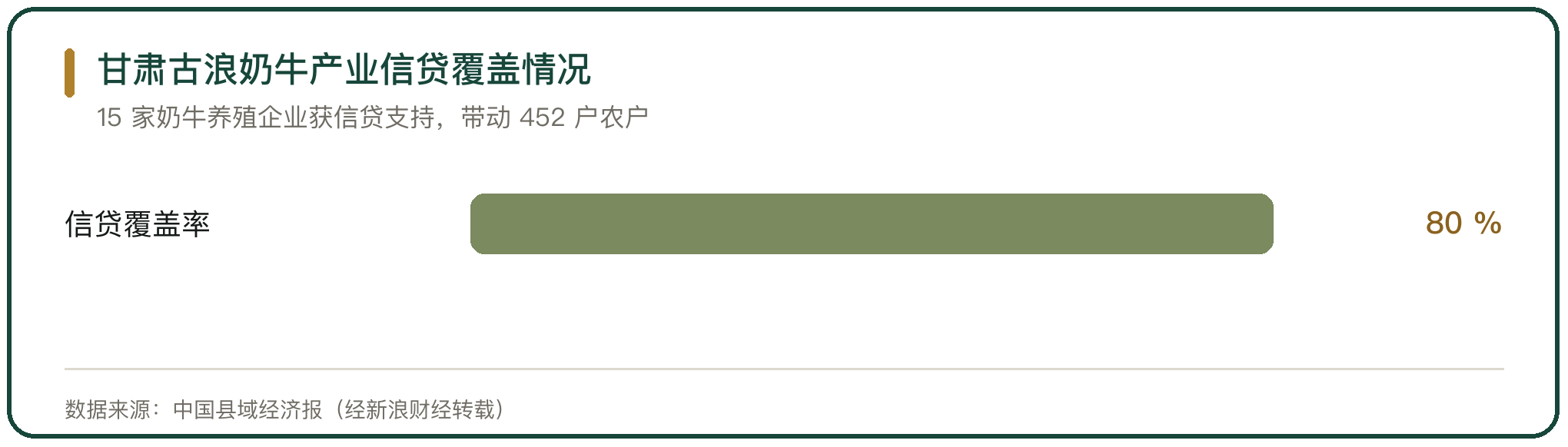 甘肃古浪奶牛产业信贷覆盖情况