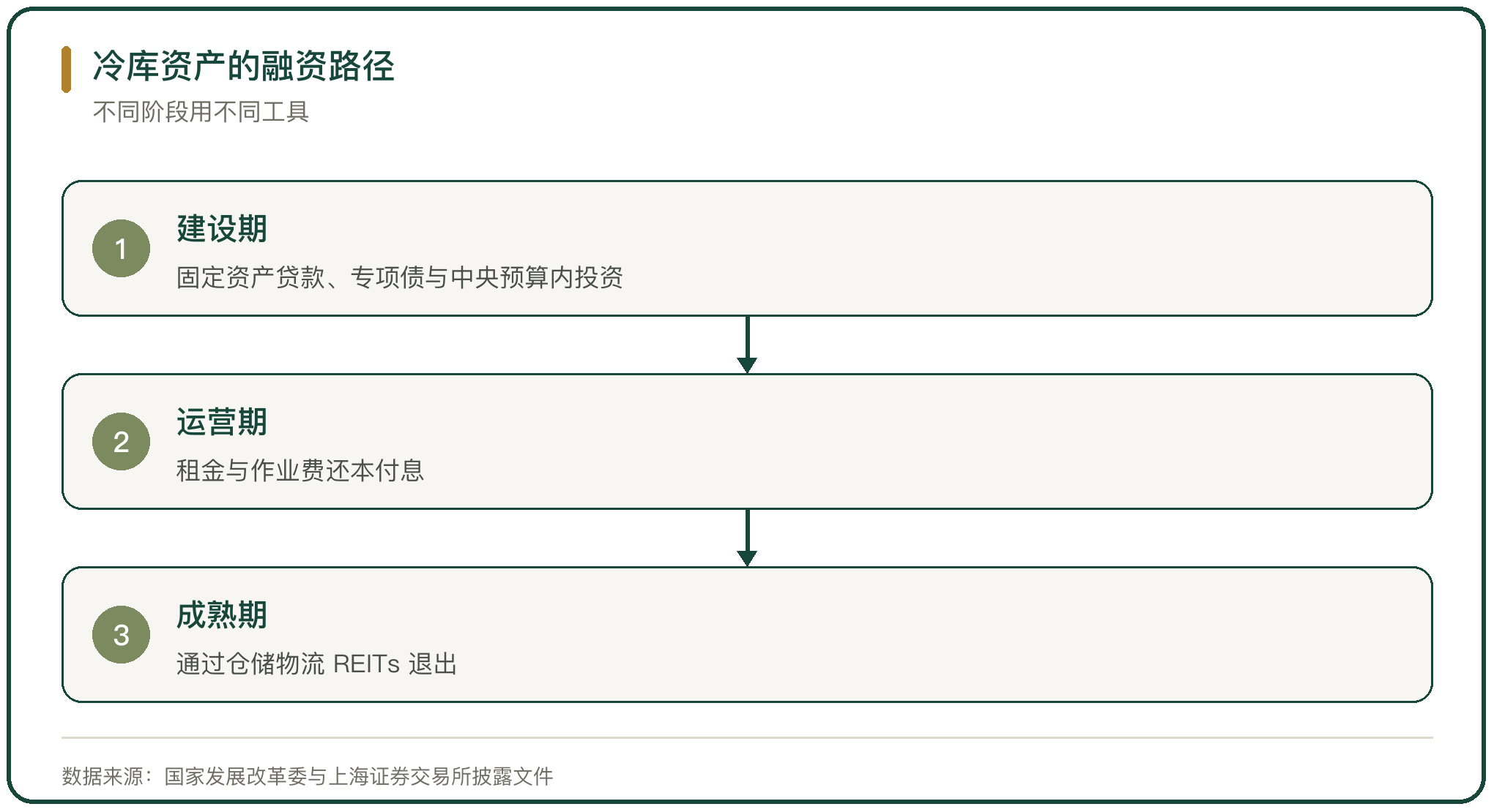 冷库资产的融资路径