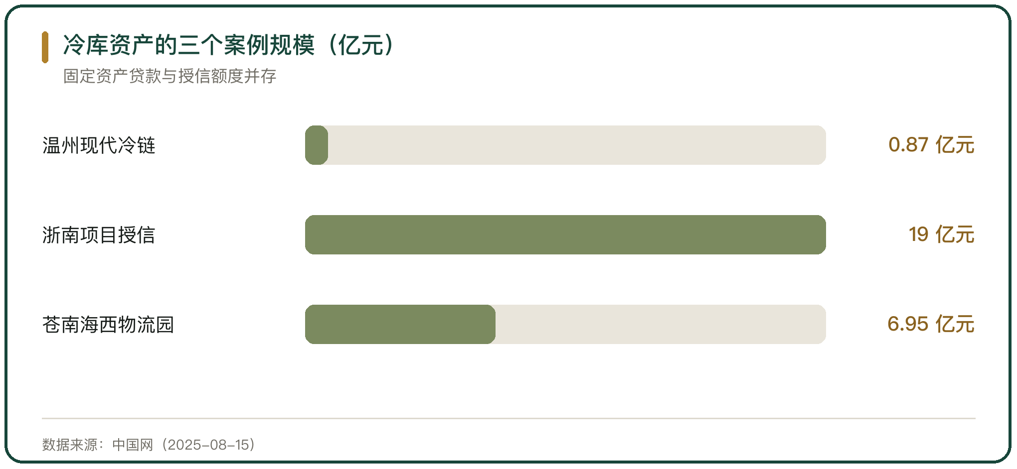 冷库资产的三个案例规模（亿元）
