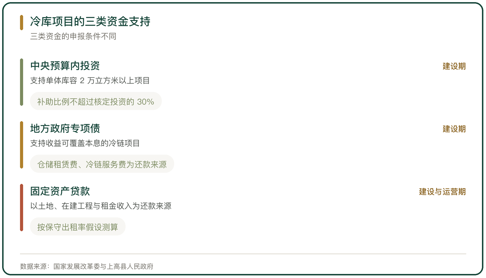 冷库项目的三类资金支持