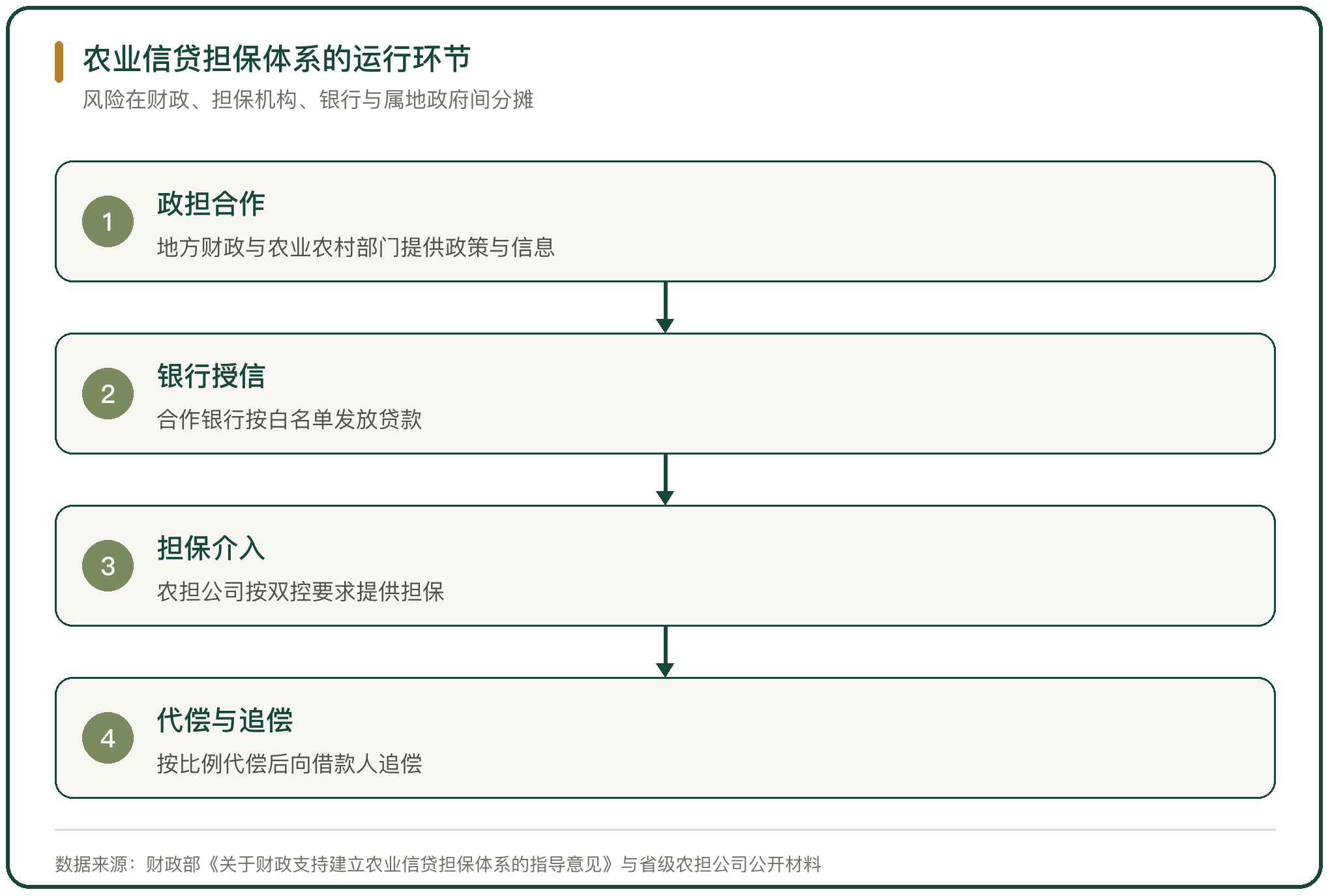 农业信贷担保体系的运行环节
