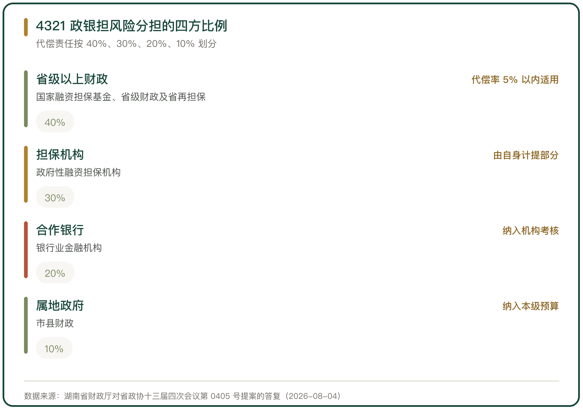 4321 政银担风险分担的四方比例