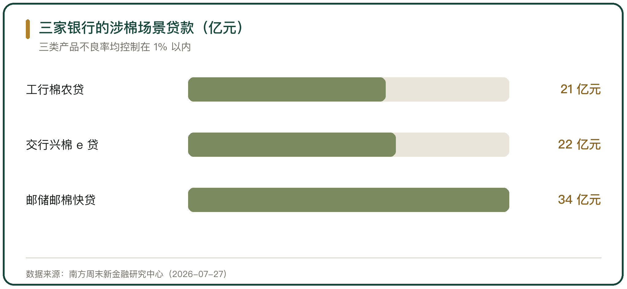 三家银行的涉棉场景贷款（亿元）