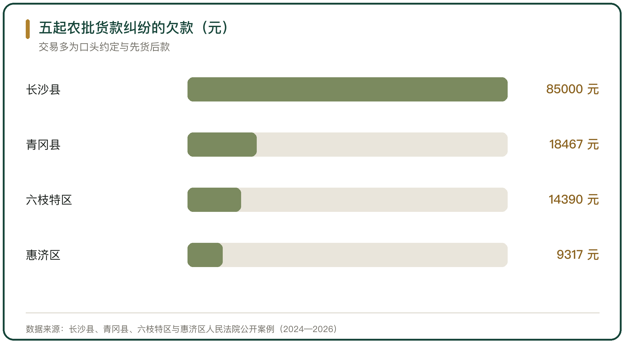 五起农批货款纠纷的欠款（元）