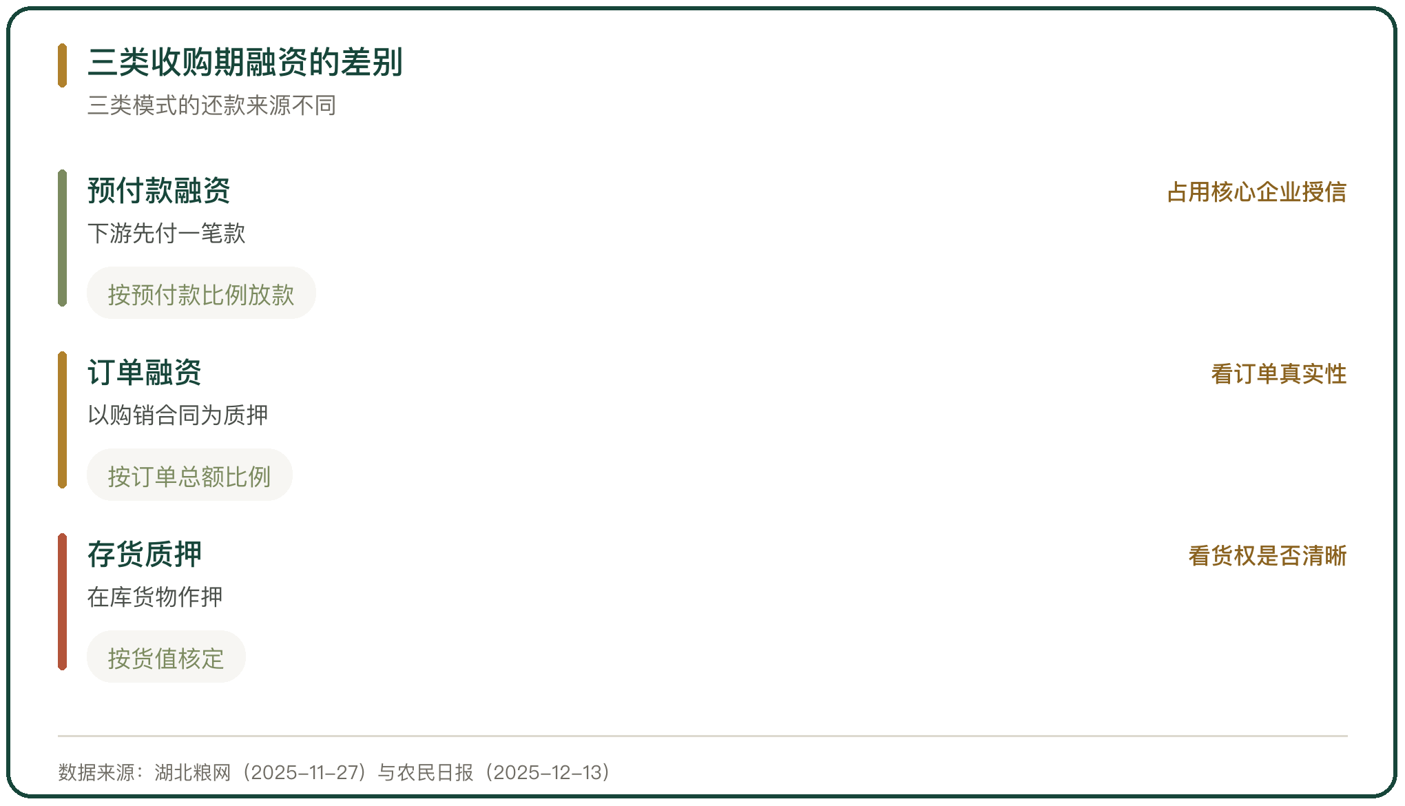 三类收购期融资的差别