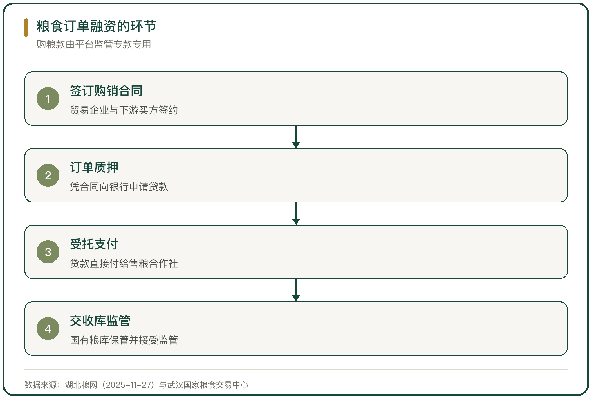 粮食订单融资的环节