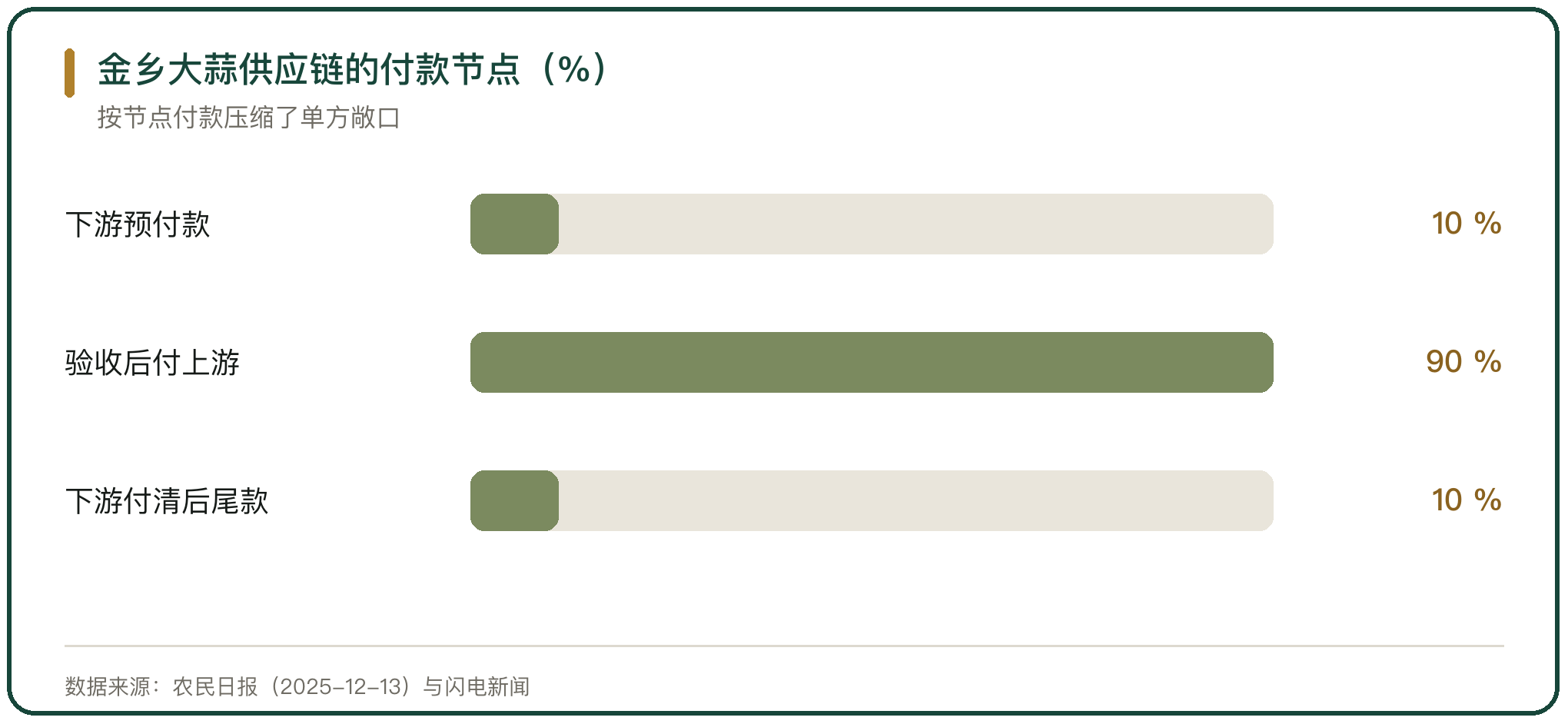 金乡大蒜供应链的付款节点（%）