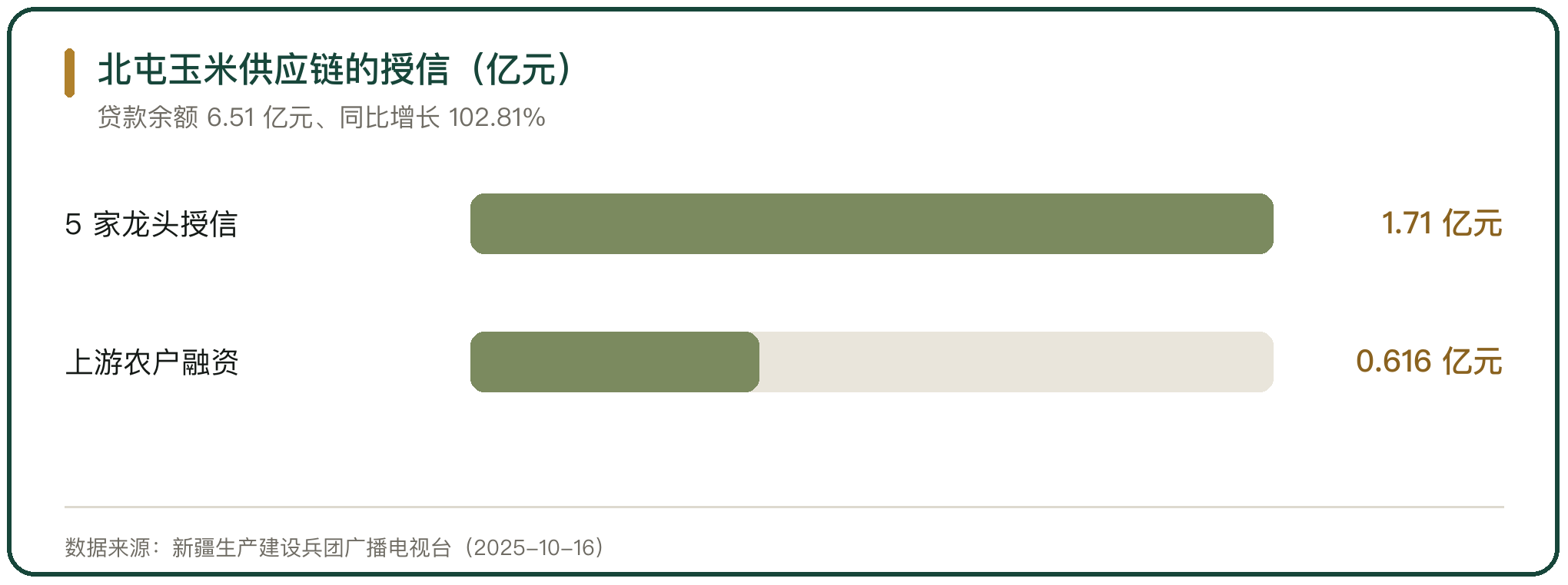 北屯玉米供应链的授信（亿元）