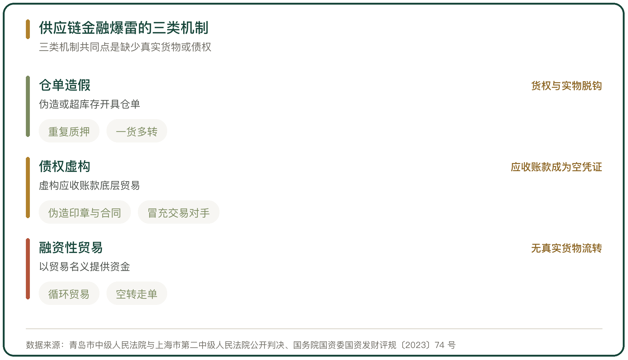 供应链金融爆雷的三类机制