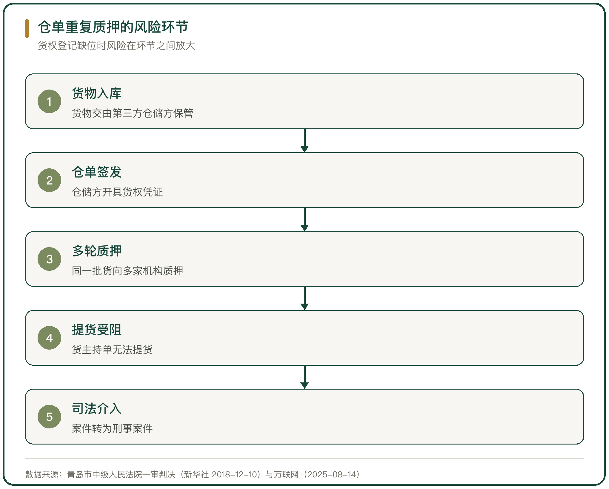 仓单重复质押的风险环节