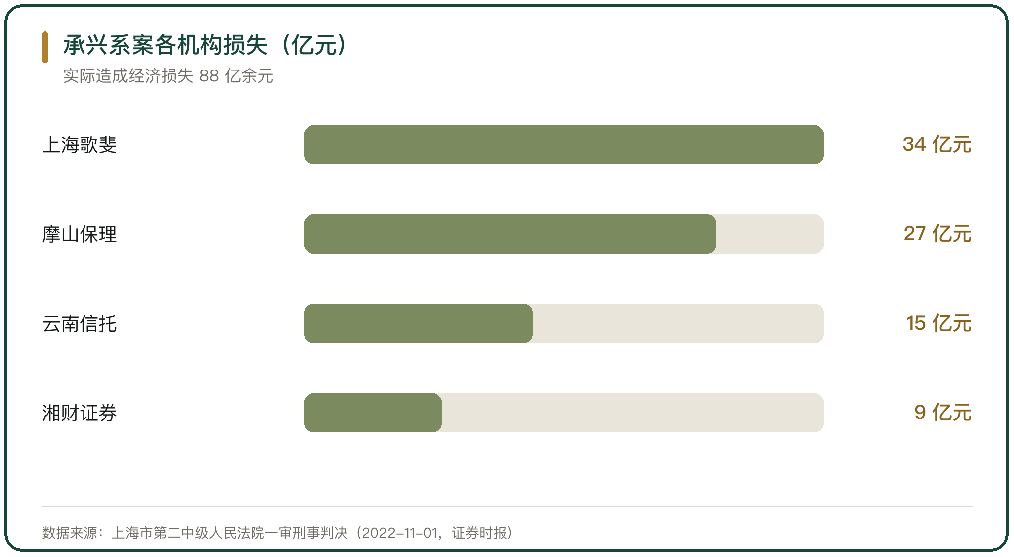 承兴系案各机构损失（亿元）