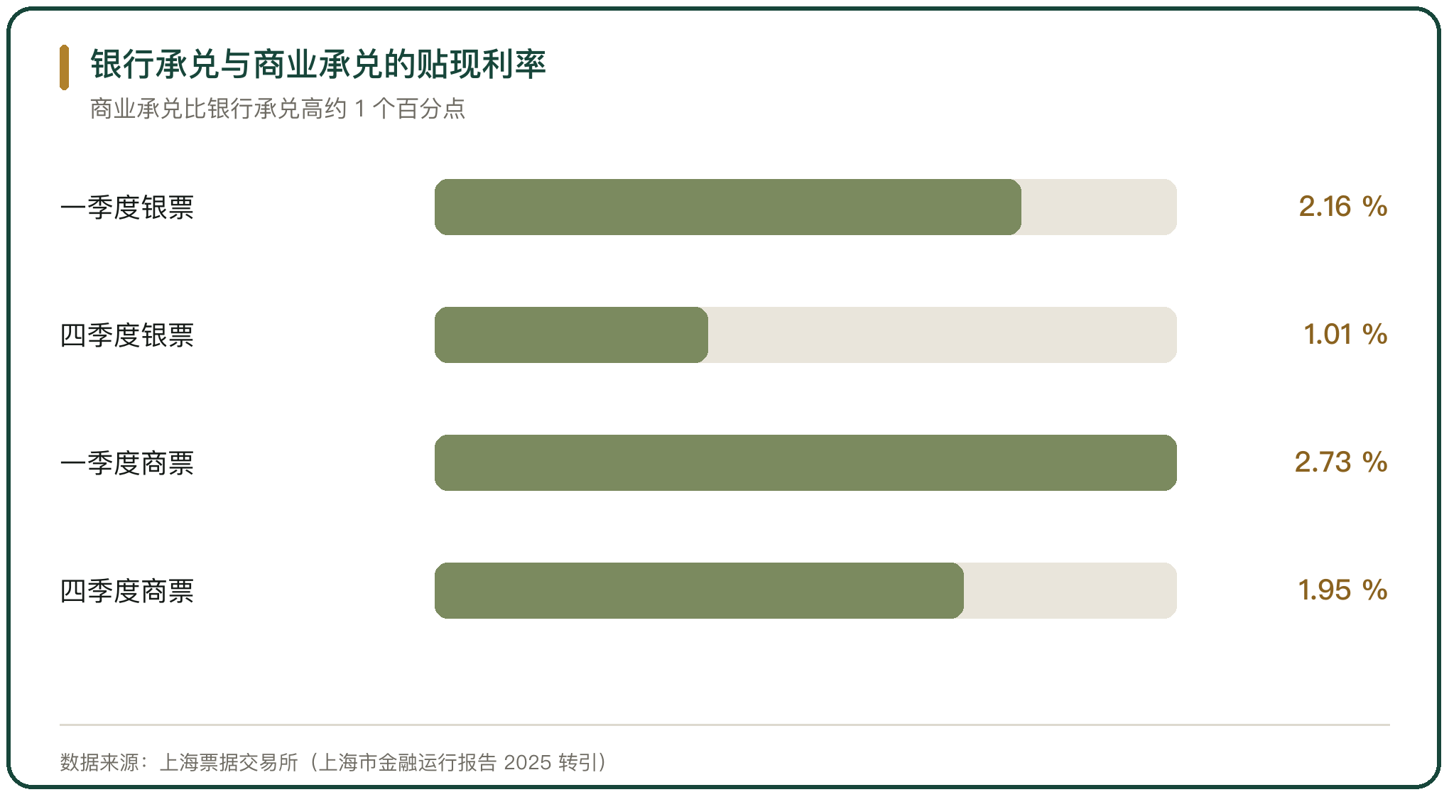 银行承兑与商业承兑的贴现利率