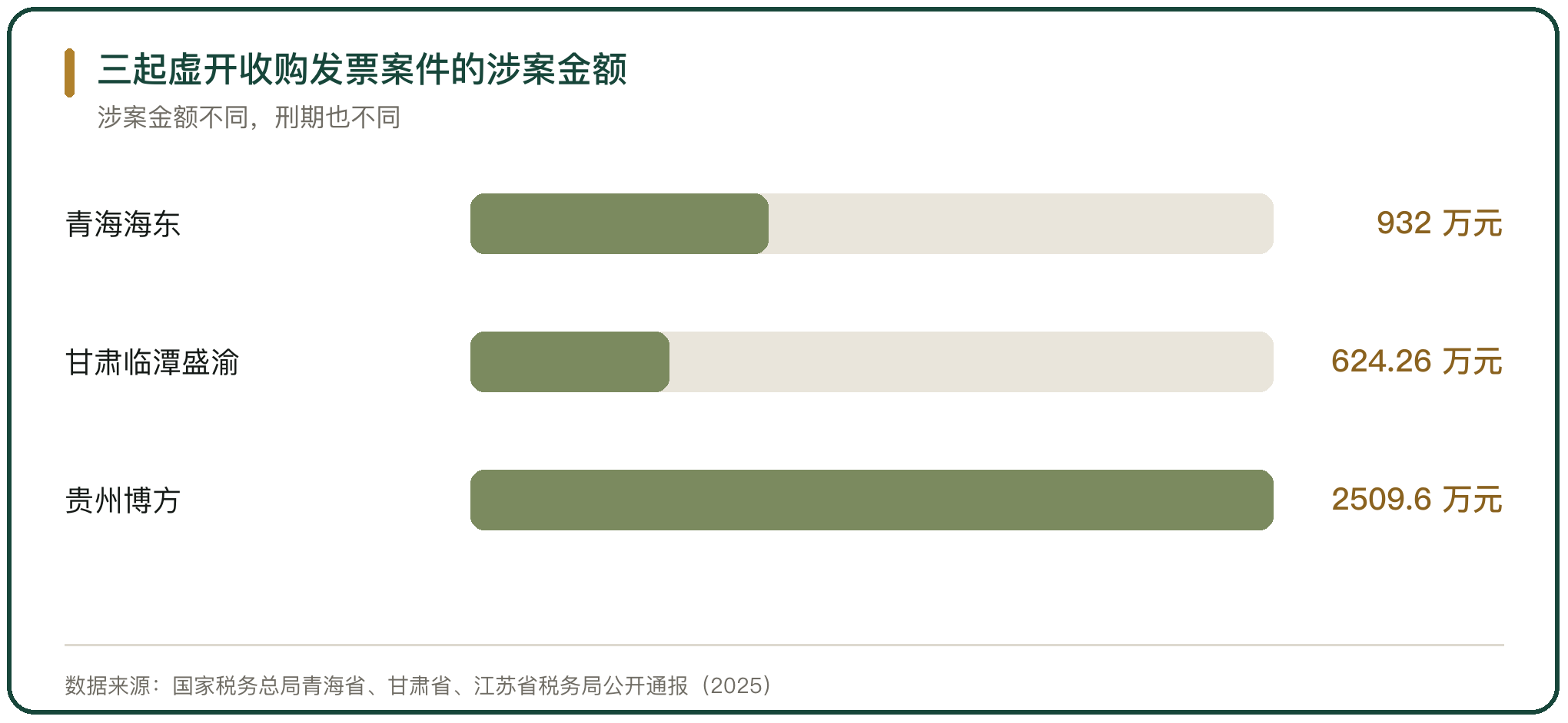 三起虚开收购发票案件的涉案金额