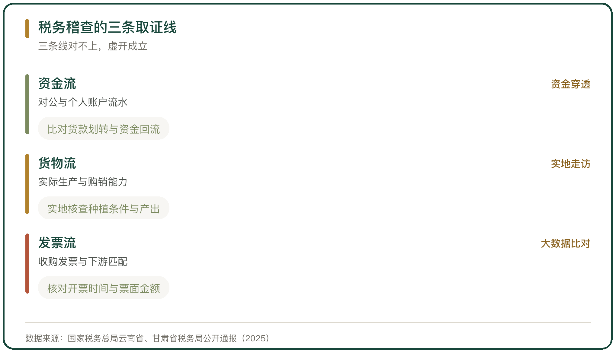 税务稽查的三条取证线