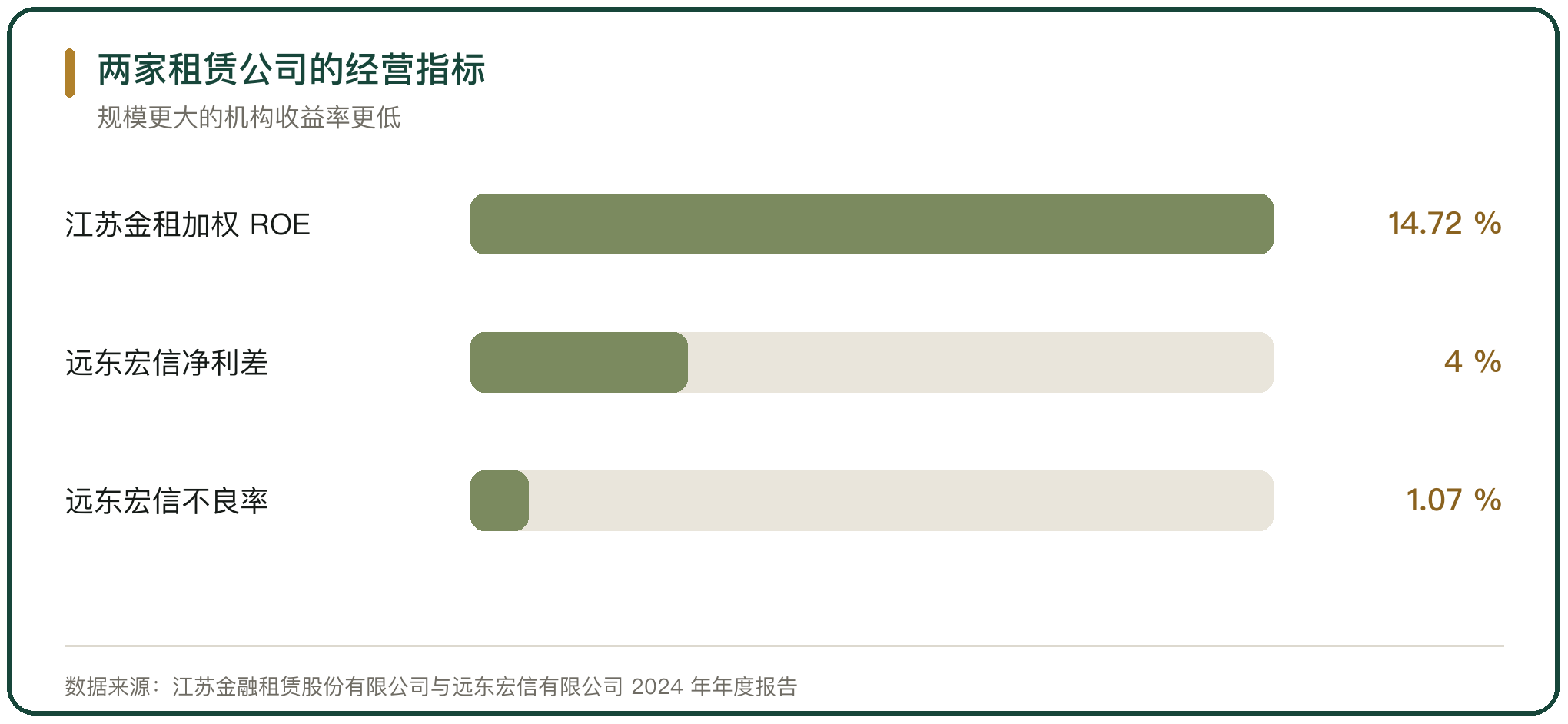 两家租赁公司的经营指标