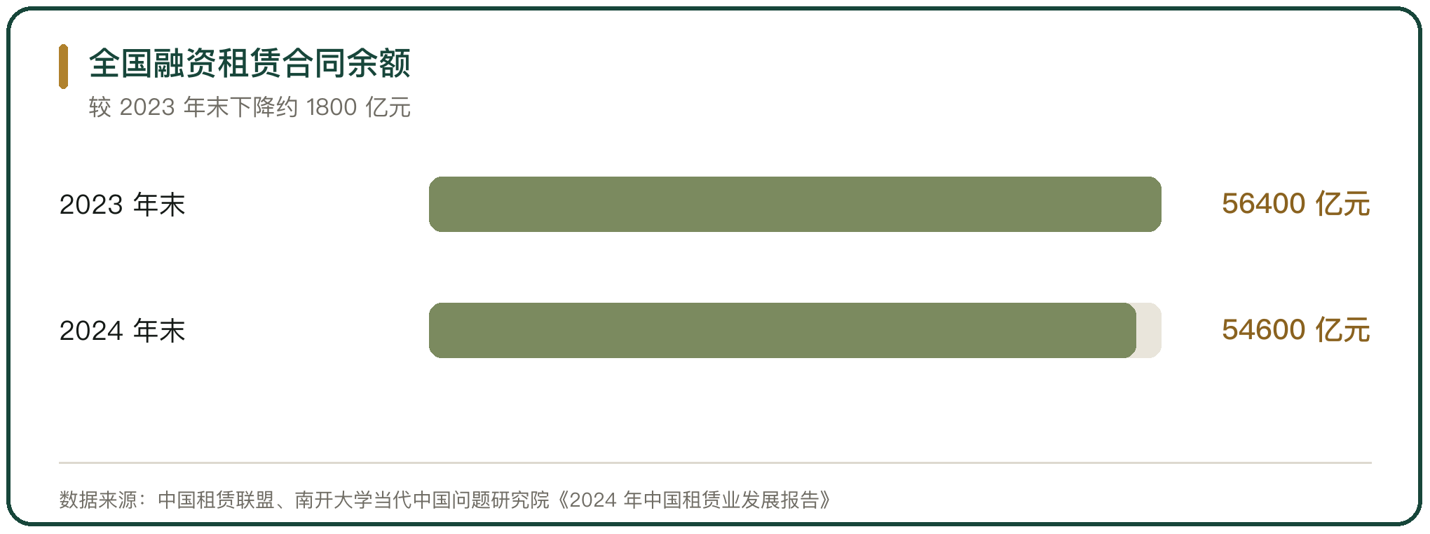 全国融资租赁合同余额
