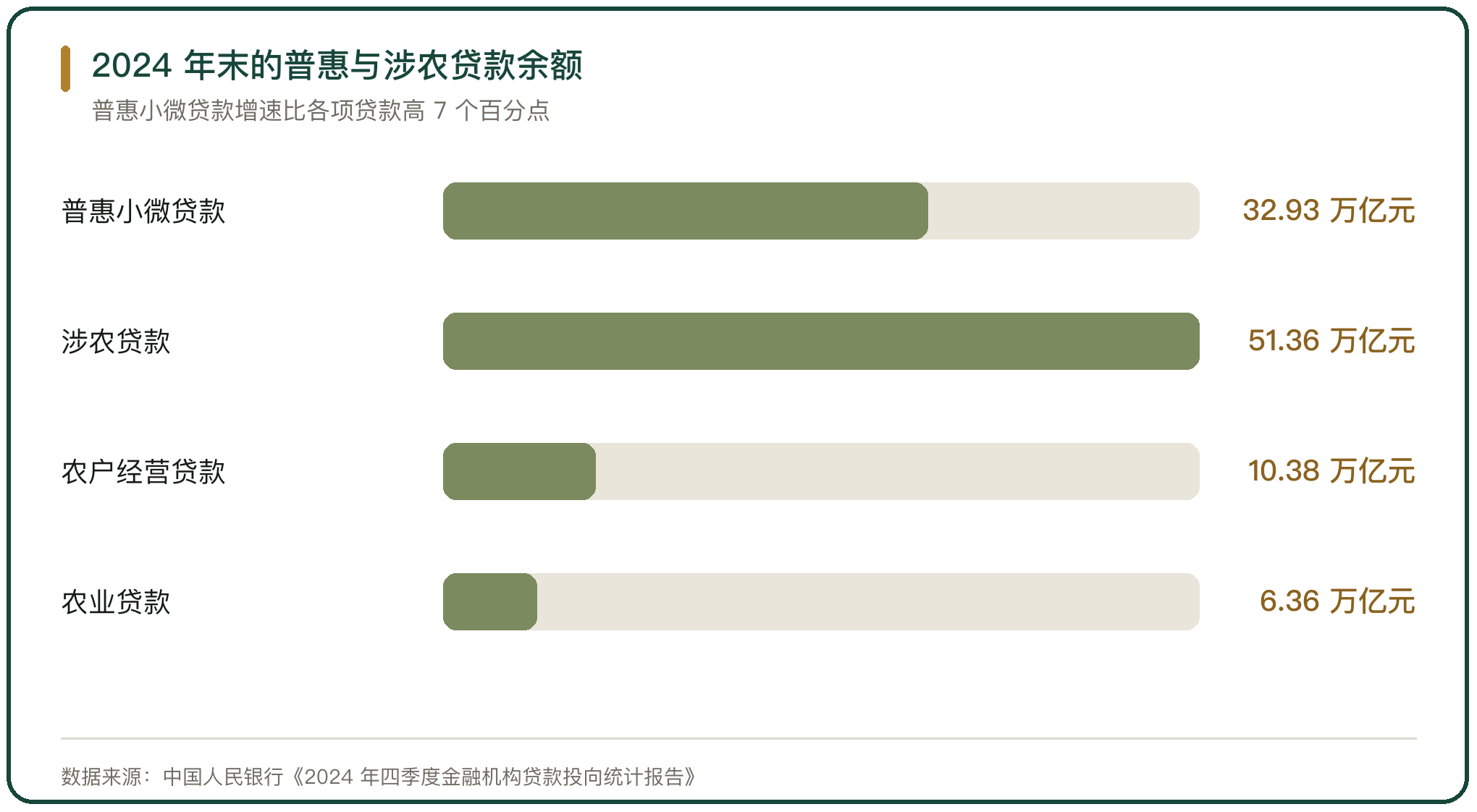 2024 年末的普惠与涉农贷款余额