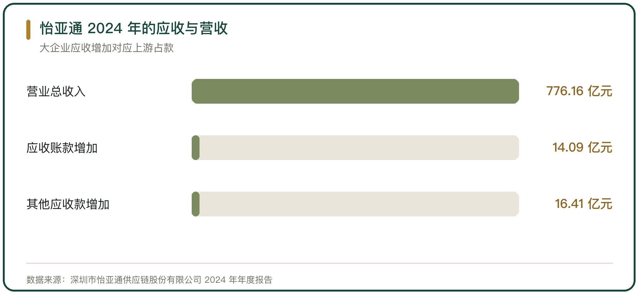怡亚通 2024 年的应收与营收