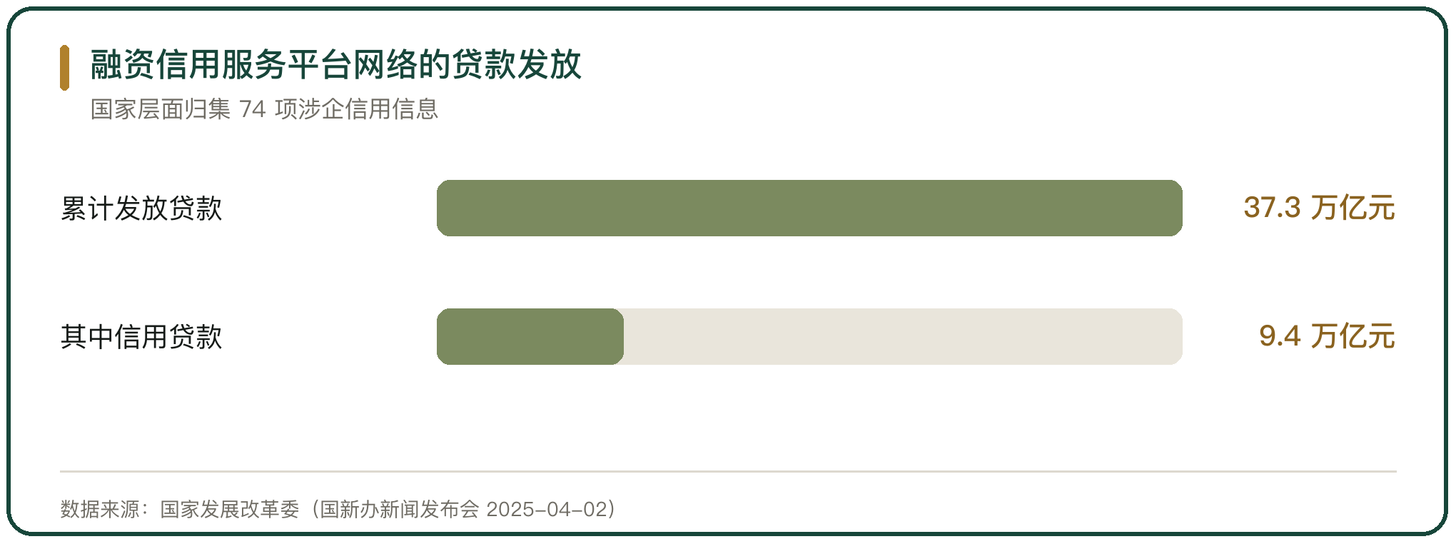 融资信用服务平台网络的贷款发放