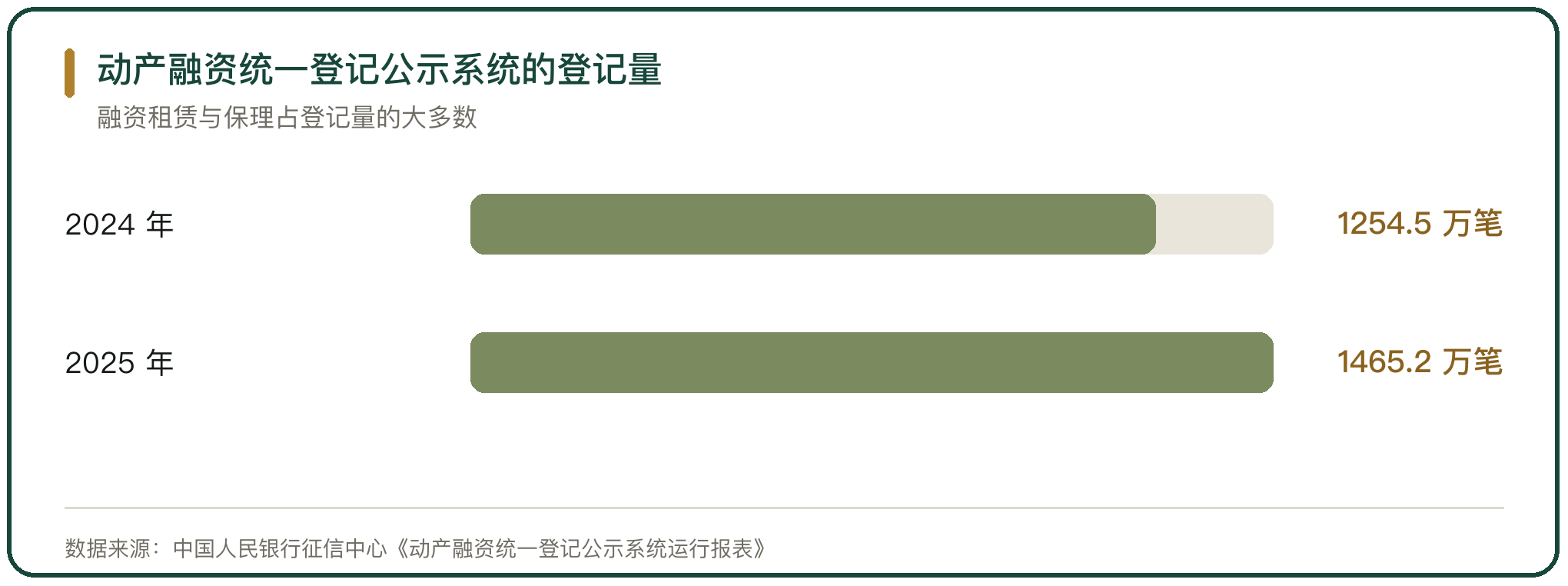 动产融资统一登记公示系统的登记量