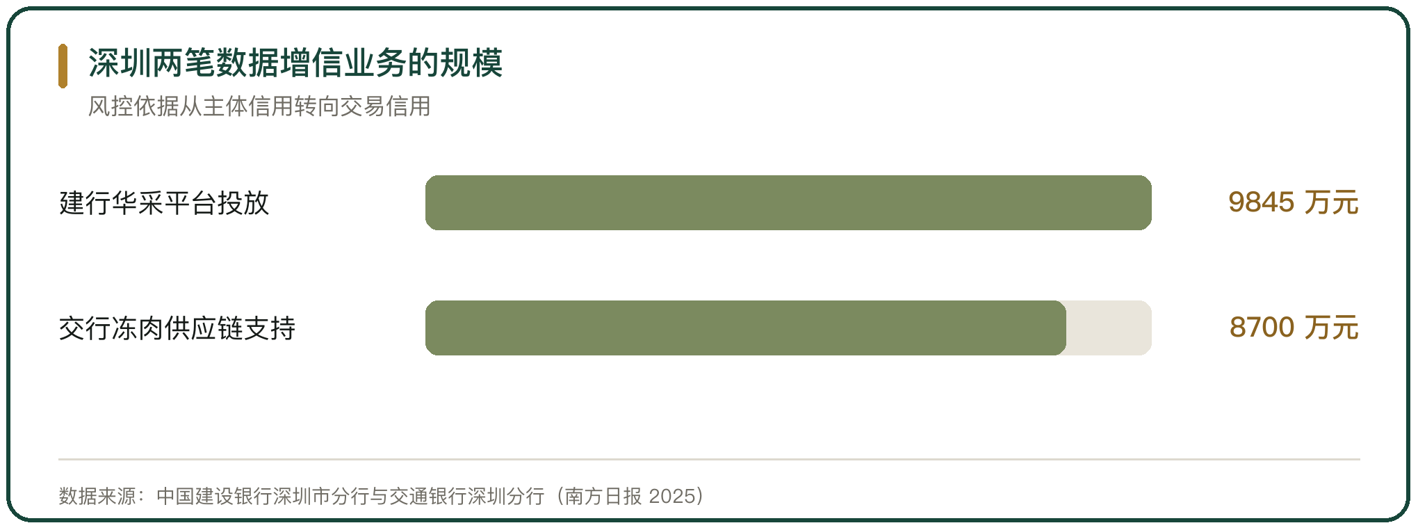 深圳两笔数据增信业务的规模