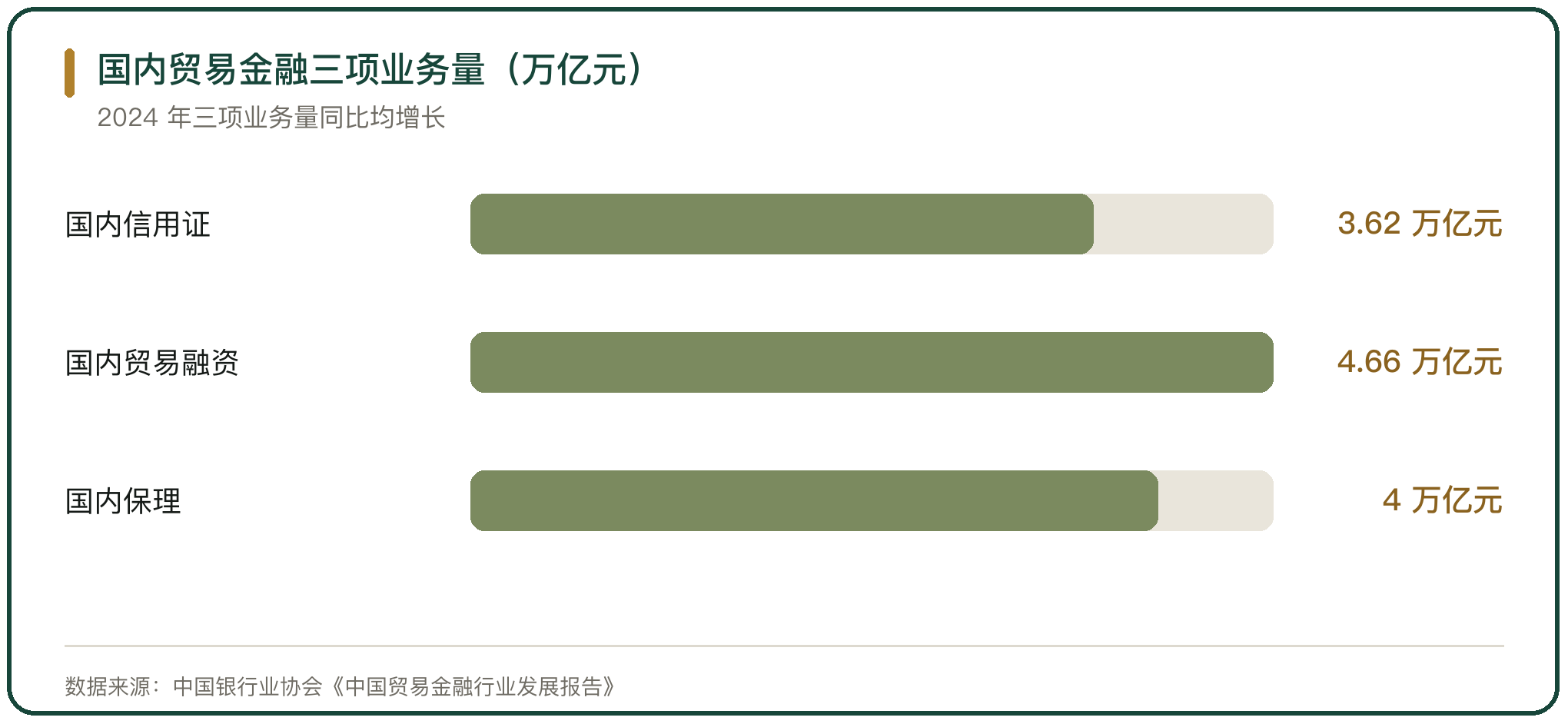 国内贸易金融三项业务量（万亿元）