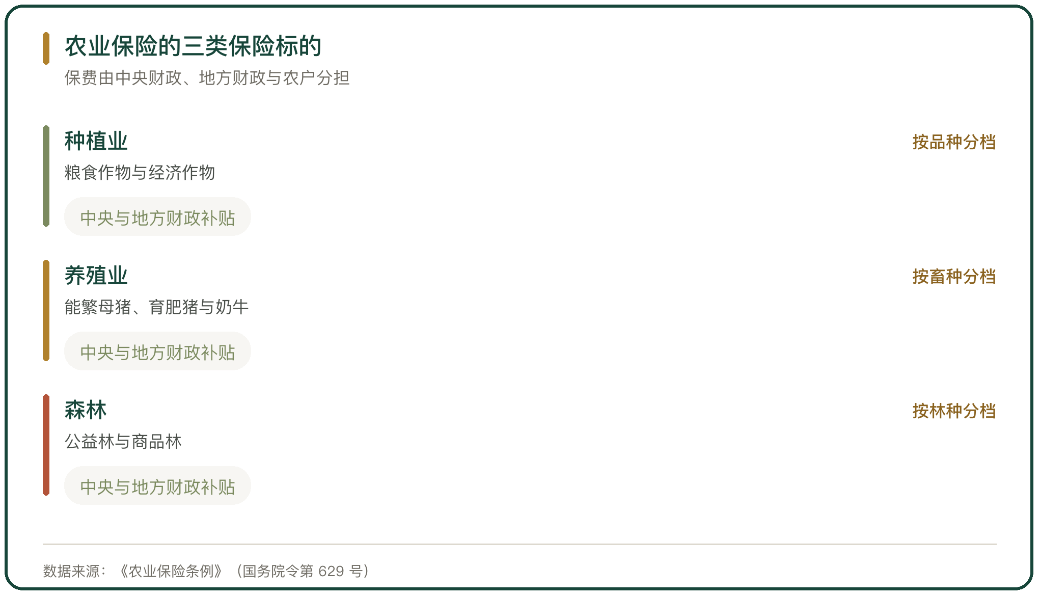 农业保险的三类保险标的