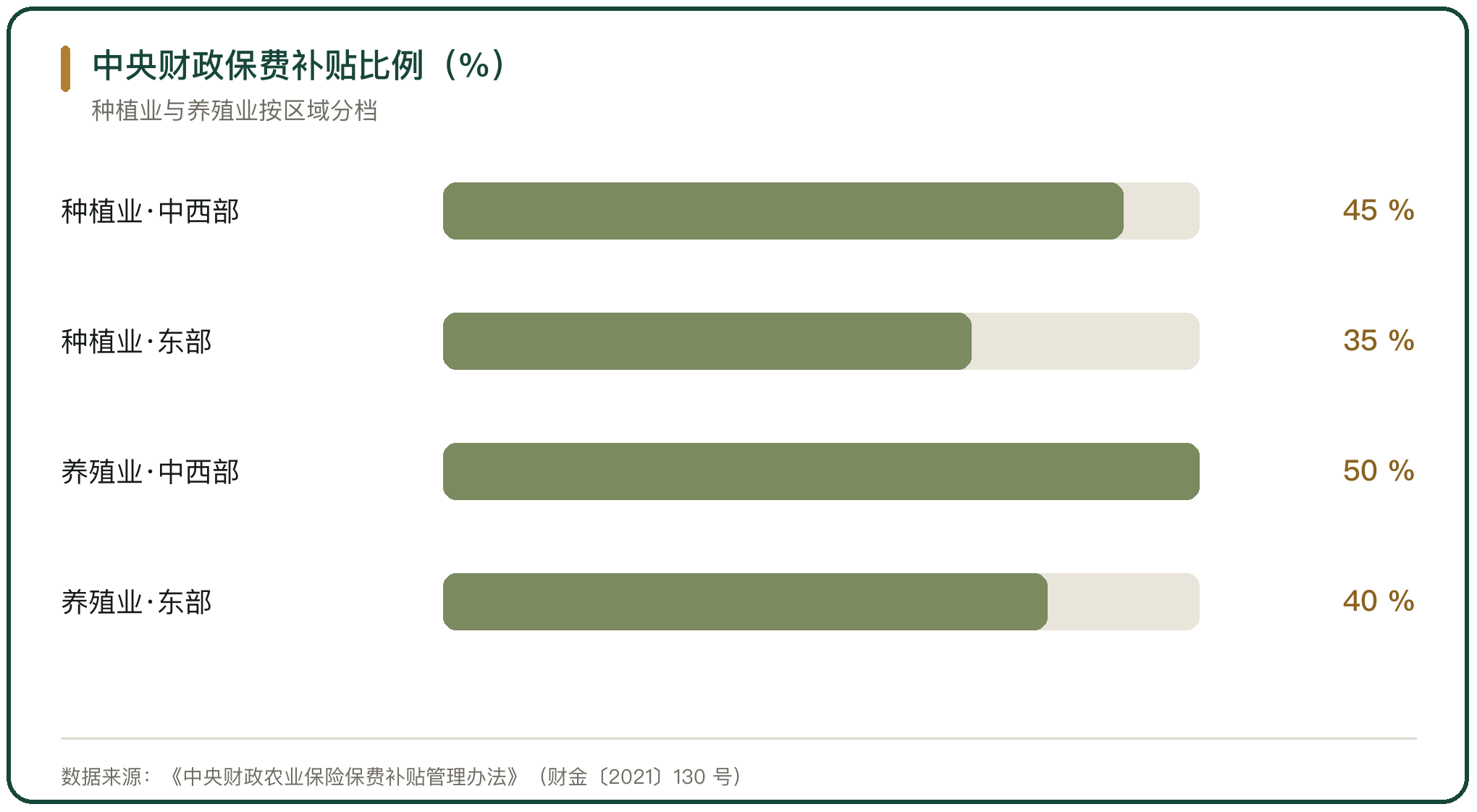 中央财政保费补贴比例（%）
