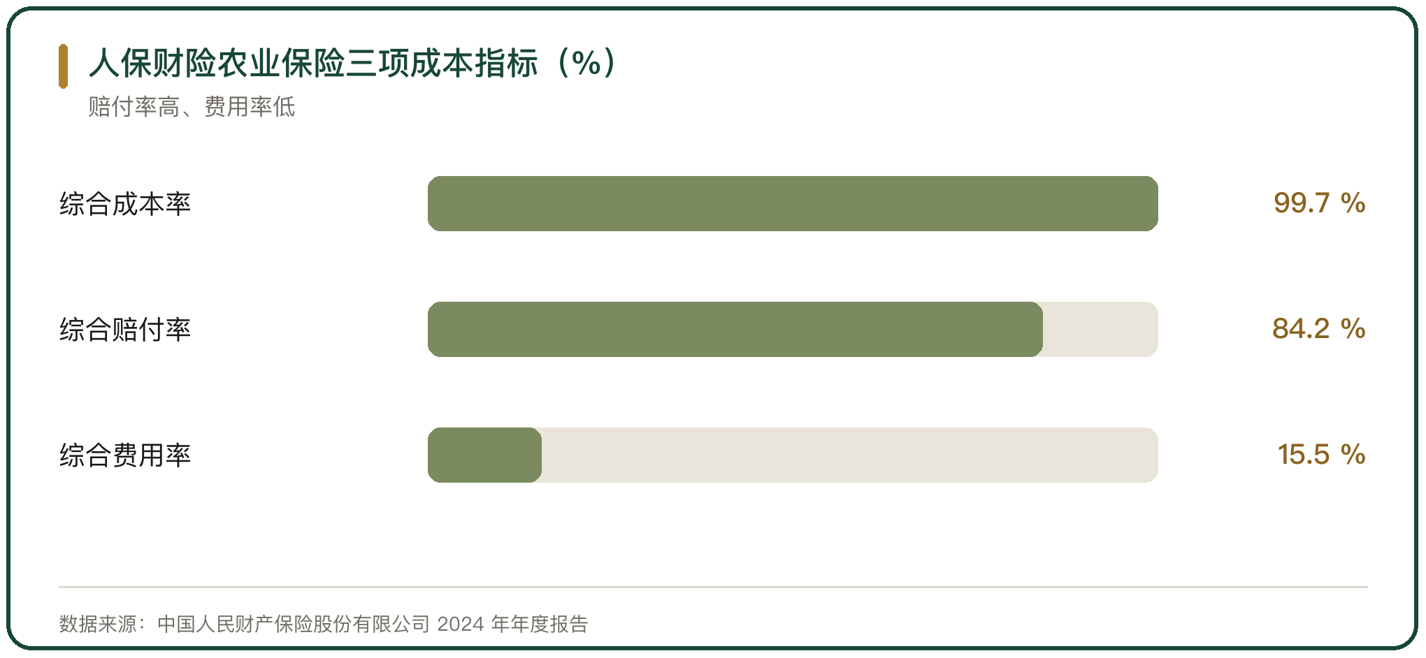 人保财险农业保险三项成本指标（%）