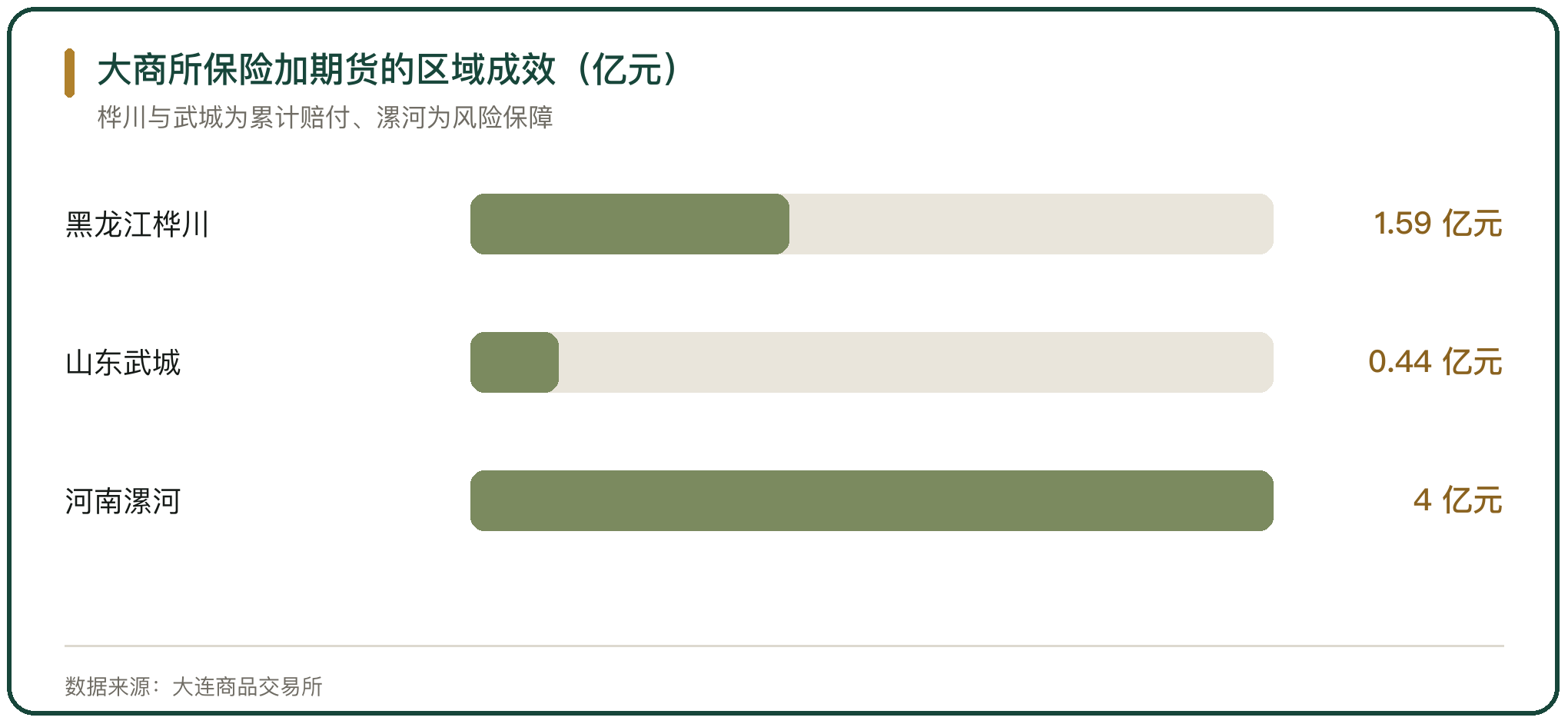 大商所保险加期货的区域成效（亿元）