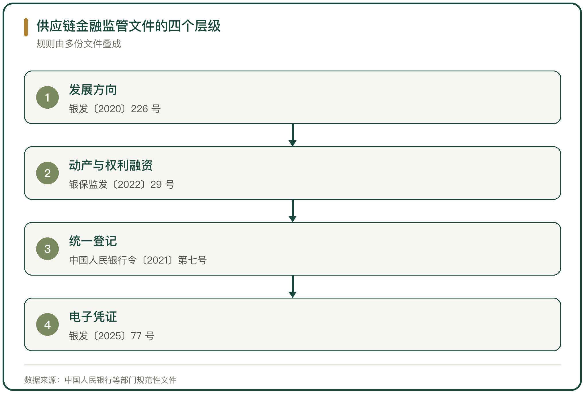 供应链金融监管文件的四个层级