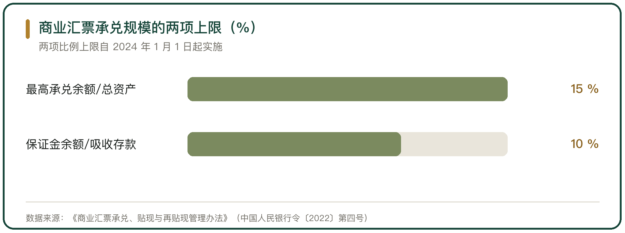 商业汇票承兑规模的两项上限（%）