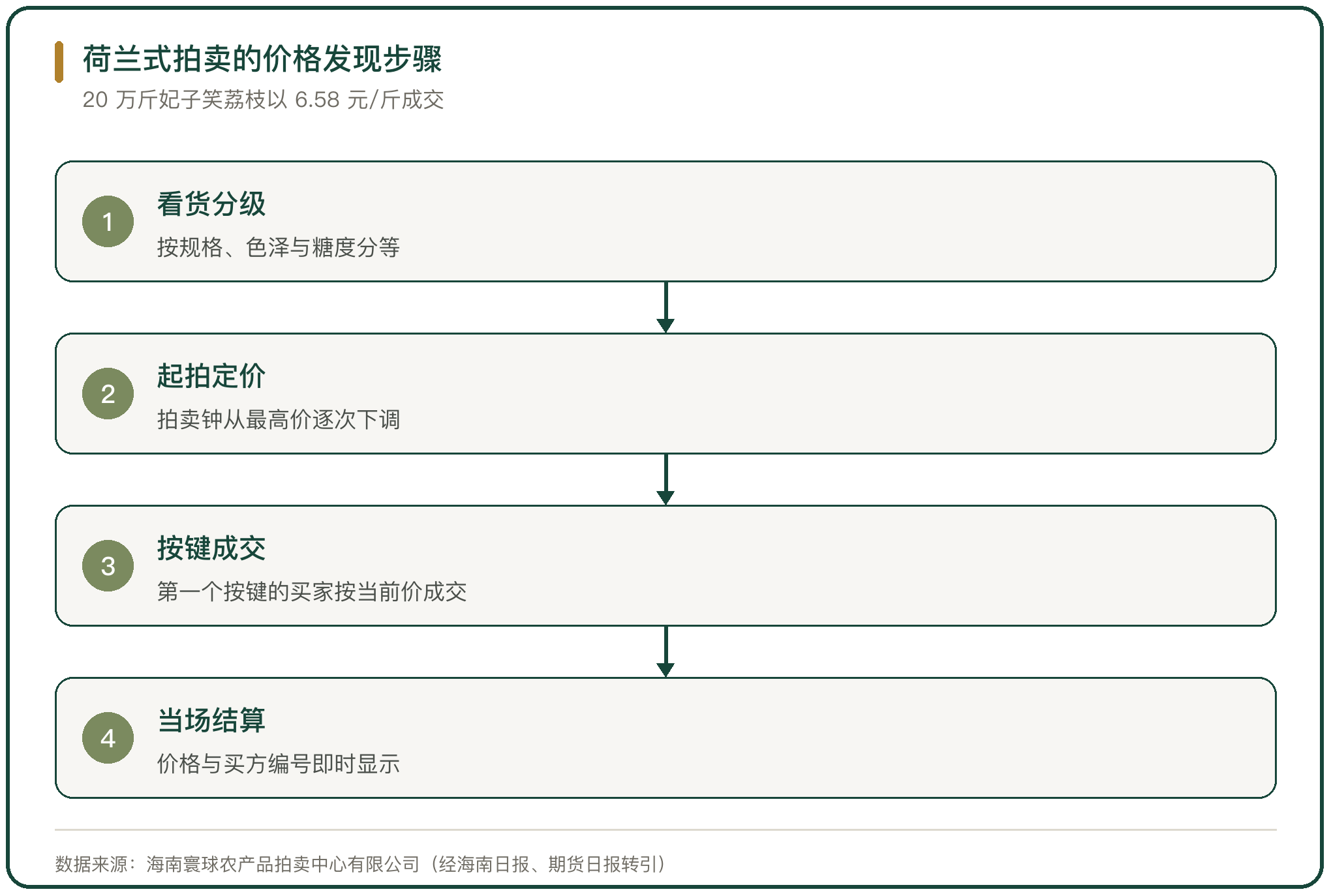 荷兰式拍卖的价格发现步骤