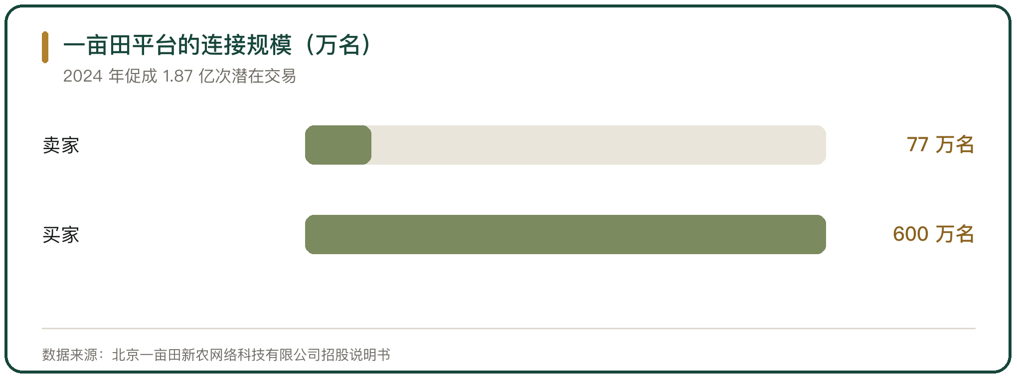 一亩田平台的连接规模（万名）