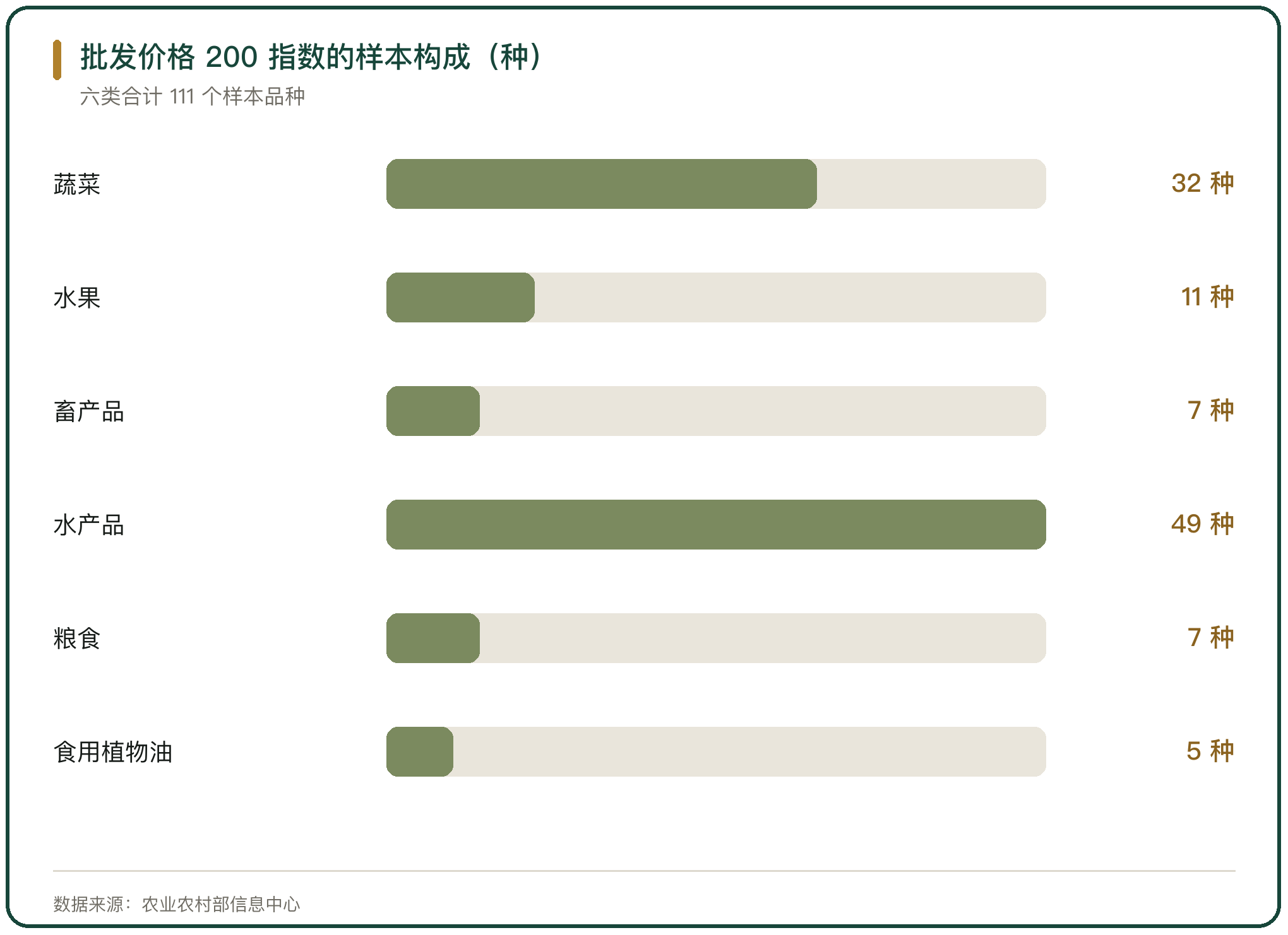 批发价格 200 指数的样本构成（种）