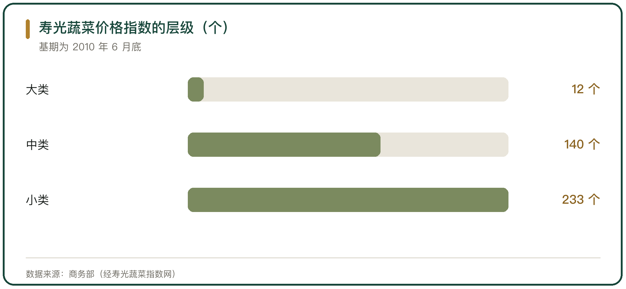 寿光蔬菜价格指数的层级（个）