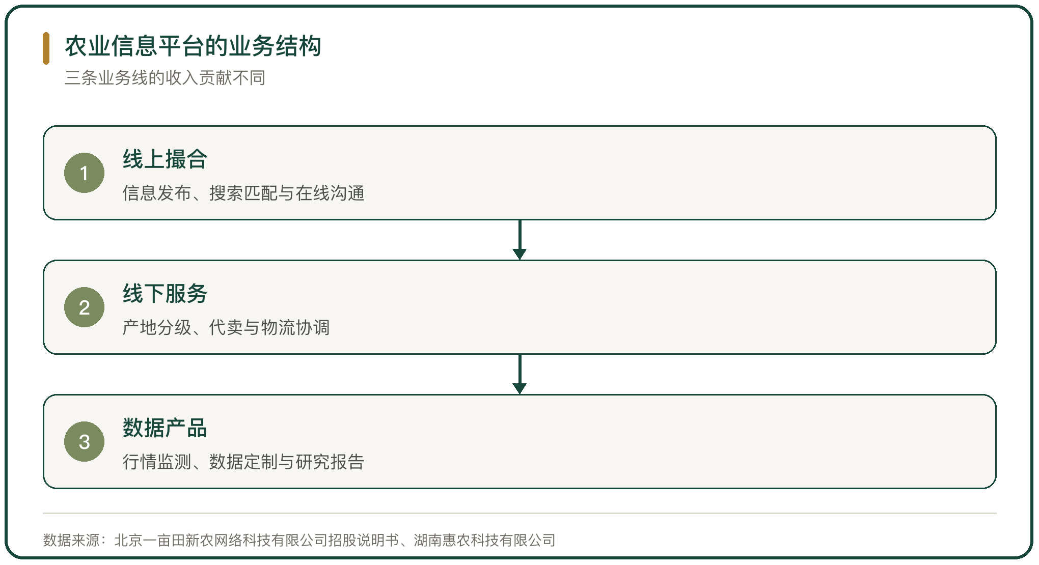 农业信息平台的业务结构