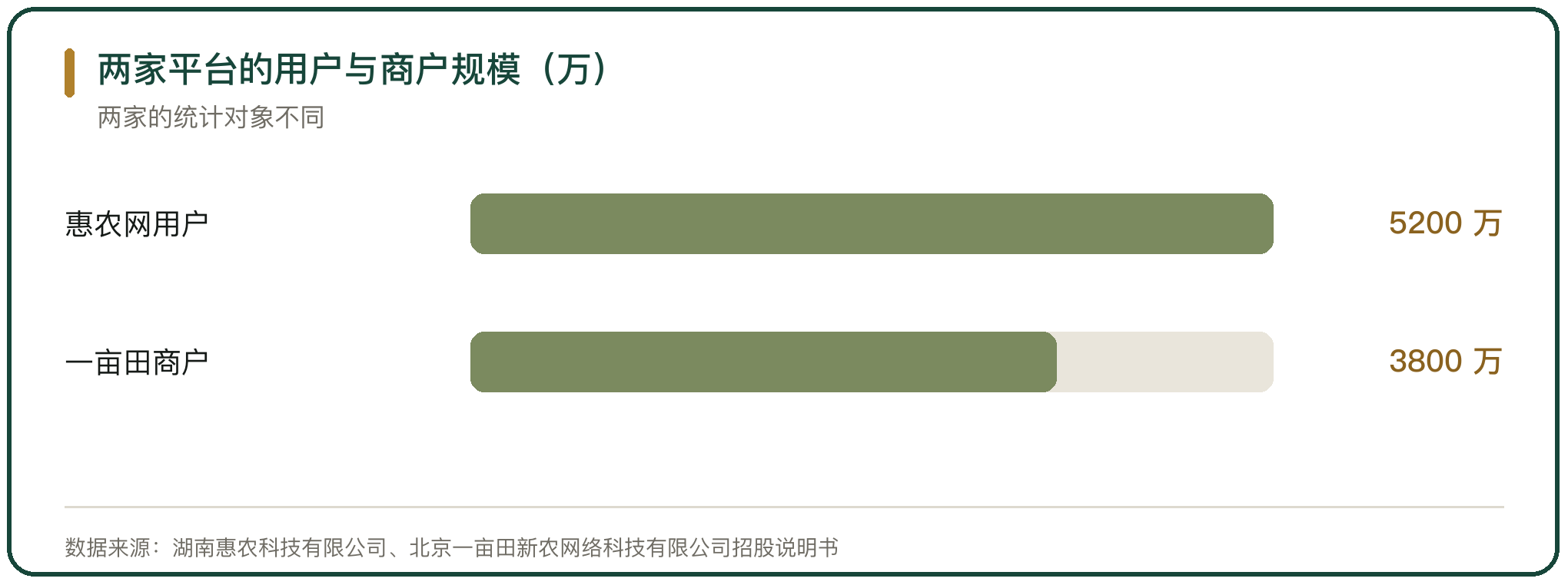 两家平台的用户与商户规模（万）